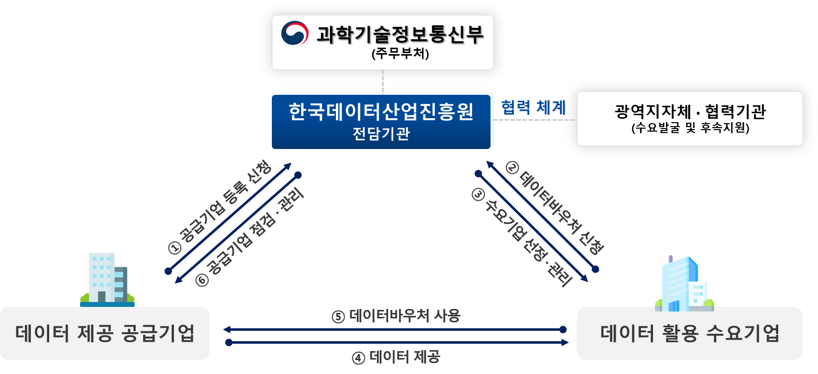 협력 체계: 과학기술정보통신부(주무부처) / 광역지자체·협력기관(수요발굴 및 후속지원) / 한국데이터산업진흥원(전담기관), ① 공급기업 등록 신청: 데이터 제공 공급기업 -> 한국데이터산업진흥원(전담기관), ⑥ 공급기업 점검·관리: 한국데이터산업진흥원(전담기관) -> 데이터 제공 공급기업, ② 데이터바우처 신청: 데이터 활용 수요기업 -> 한국데이터산업진흥원(전담기관), ③ 수요기업 선정·관리: 한국데이터산업진흥원(전담기관) -> 데이터 활용 수요기업, ④ 데이터 제공: 데이터 제공 공급기업 -> 데이터 활용 수요기업, ⑤ 데이터바우처 사용: 데이터 활용 수요기업 -> 데이터 제공 공급기업