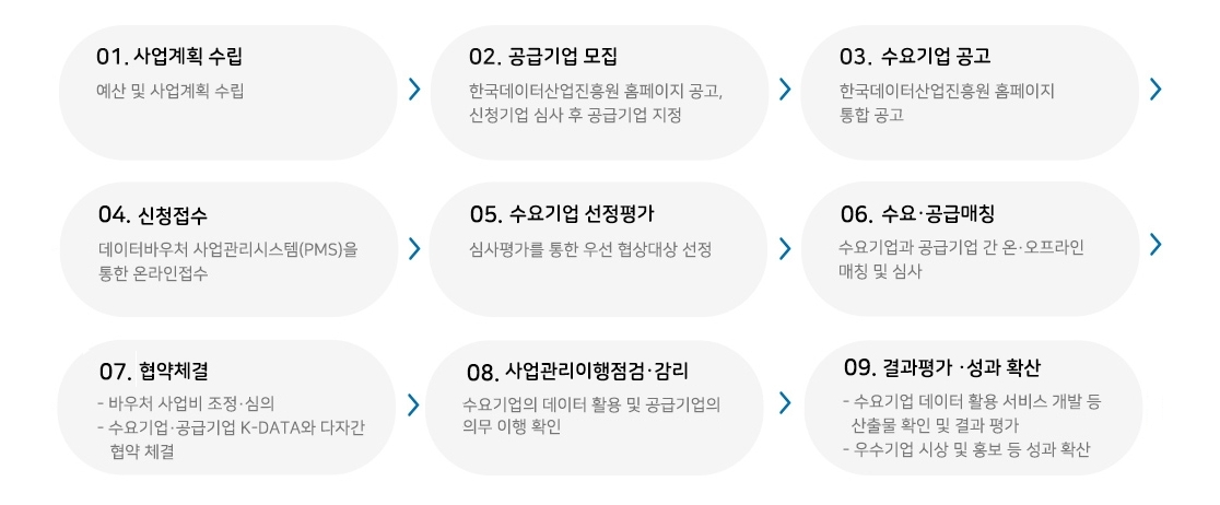 01.사업계획 수립 : 예산 및 사업 계획 수립 > 02.공급기업 모집 : 한국데이터산업진흥원 홈페이지 공고, 신청기업 심사 후 공급기업 지정 > 03.수요기업 공고 : 한국데이터산업진흥원 홈페이지 통합 공고 > 04.신청 접수 : 데이터바우처 사업관리시스템(PMS)을 통한 온라인접수 > 05.수요기업 선정평가 : 심사평가를 통한 우선 협상대상 선정 > 06.(구매)수요·공급매칭 : 수요기업과 공급기업 간 온·오프라인 매칭 > 07.협약체결 : - 바우처 사업비 조정·심의, - 수요기업·공급기업 K-DATA와 다자간 협약 체결 > 08.사업관리 이행점검·감리 : 수요기업의 데이터 활용 및 공급기업의 의무 이행 확인 > 09.결과 평가·성과 확산 : - 수요기업 데이터 활용 서비스 개발 등 산출물 확인 및 결과 평가, - 우수기업 시상 및 홍보 등 성과 확산